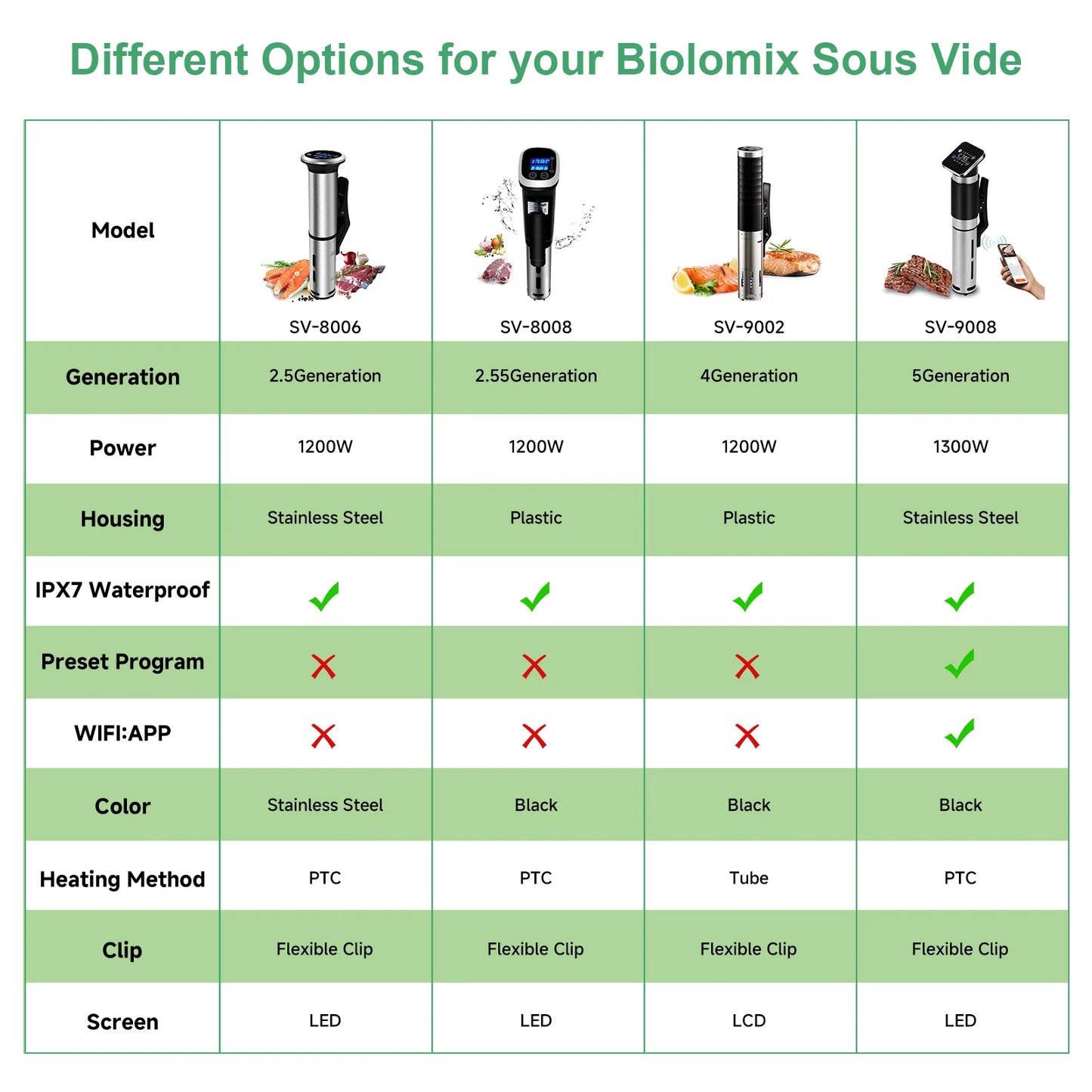 BioloMix 5th Generation Stainless Steel WiFi Sous Vide Cooker IPX7 Waterproof Thermal Immersion Circulator Smart APP Control