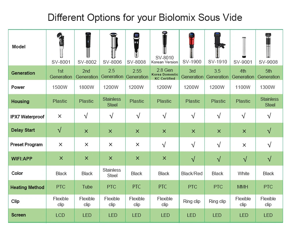 BioloMix 5th Generation Stainless Steel WiFi Sous Vide Cooker IPX7 Waterproof Thermal Immersion Circulator Smart APP Control